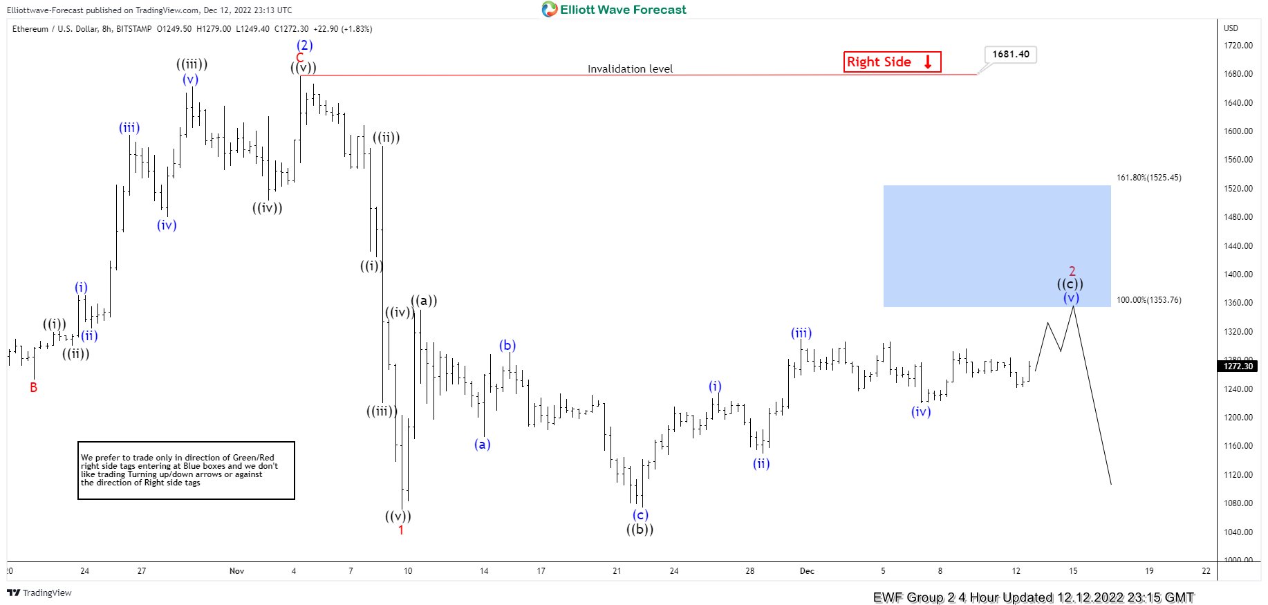 ETHUSD Forecasting The Decline & Selling The Rallies At Blue Box