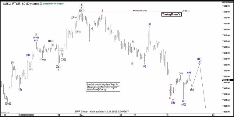 FTSE Elliott Wave Zigzag Decline in Progress