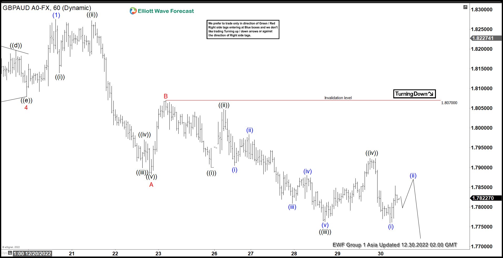 GBPAUD Should Soon Find Support According to Elliott Wave