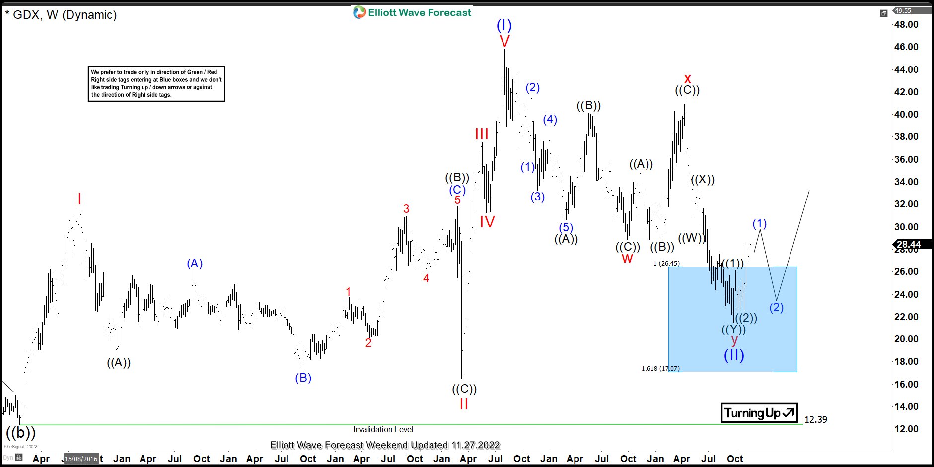 VanEck Gold Miners ETF ($GDX) Perfect Reaction from Blue Box Area.