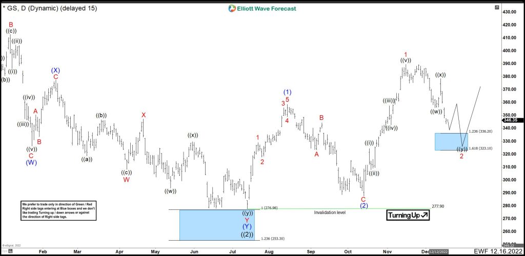 Goldman Sachs (GS) Should Continue Rally After Dropping To A Blue Box