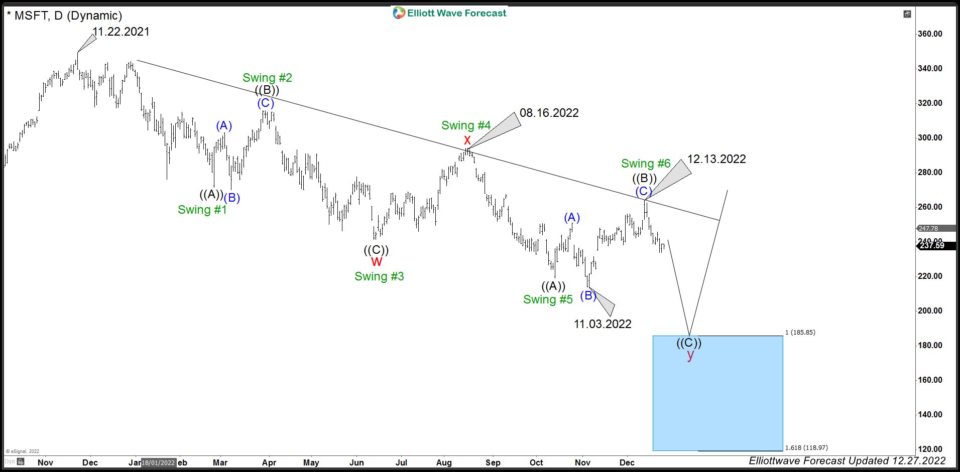 Microsoft Elliott Wave Sequence Favors Extension Lower