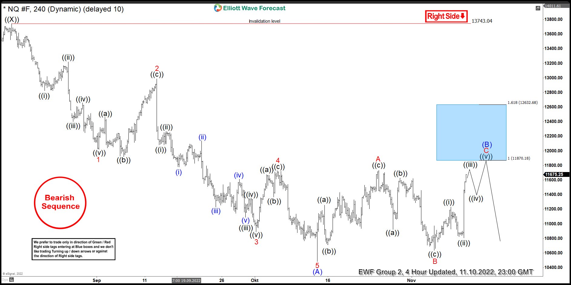 NASDAQ ($NQ_F) Elliott Wave: Forecasting The Path & Selling The Blue Box