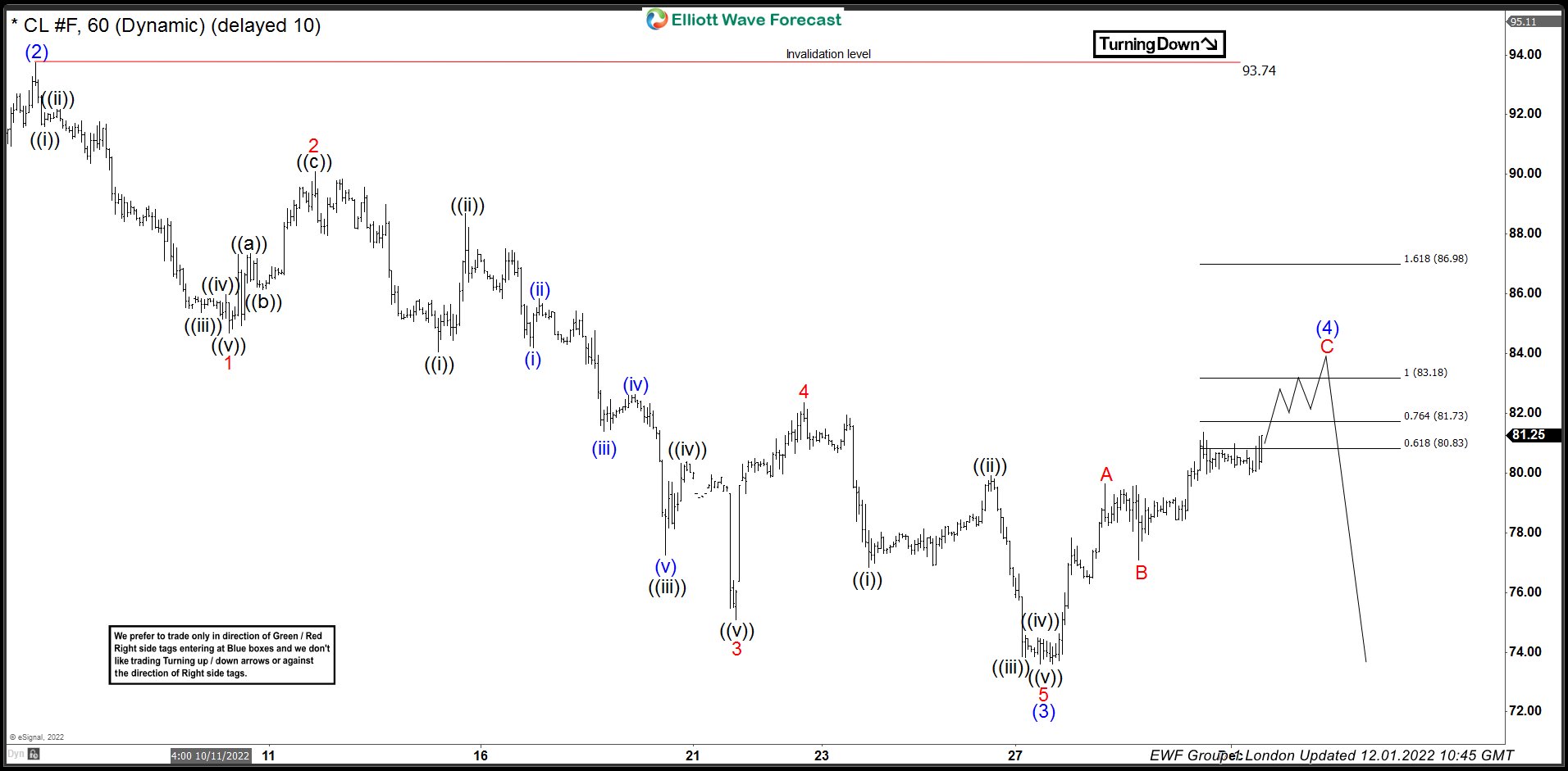 OIL ($CL_F) Elliott Wave : Forecasting The Decline From Equal Legs Area