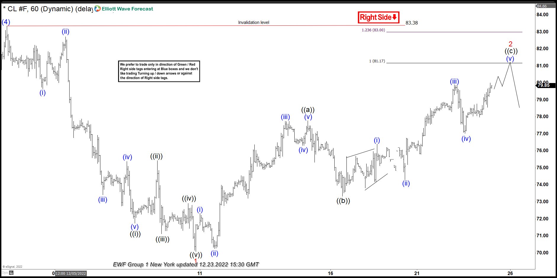 OIL ( $CL_F ) Forecasting The Decline After Elliott Wave Zig Zag