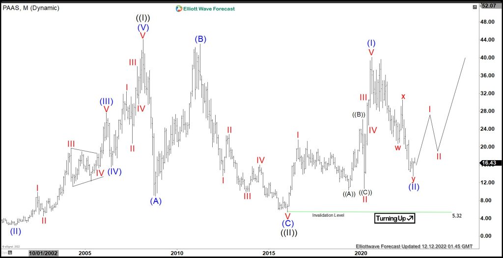 Pan American Silver (PAAS) Bottom Can be In Place
