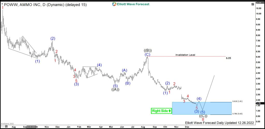 $POWW : How Close Can Be Bottom in Ammo Incorporated?