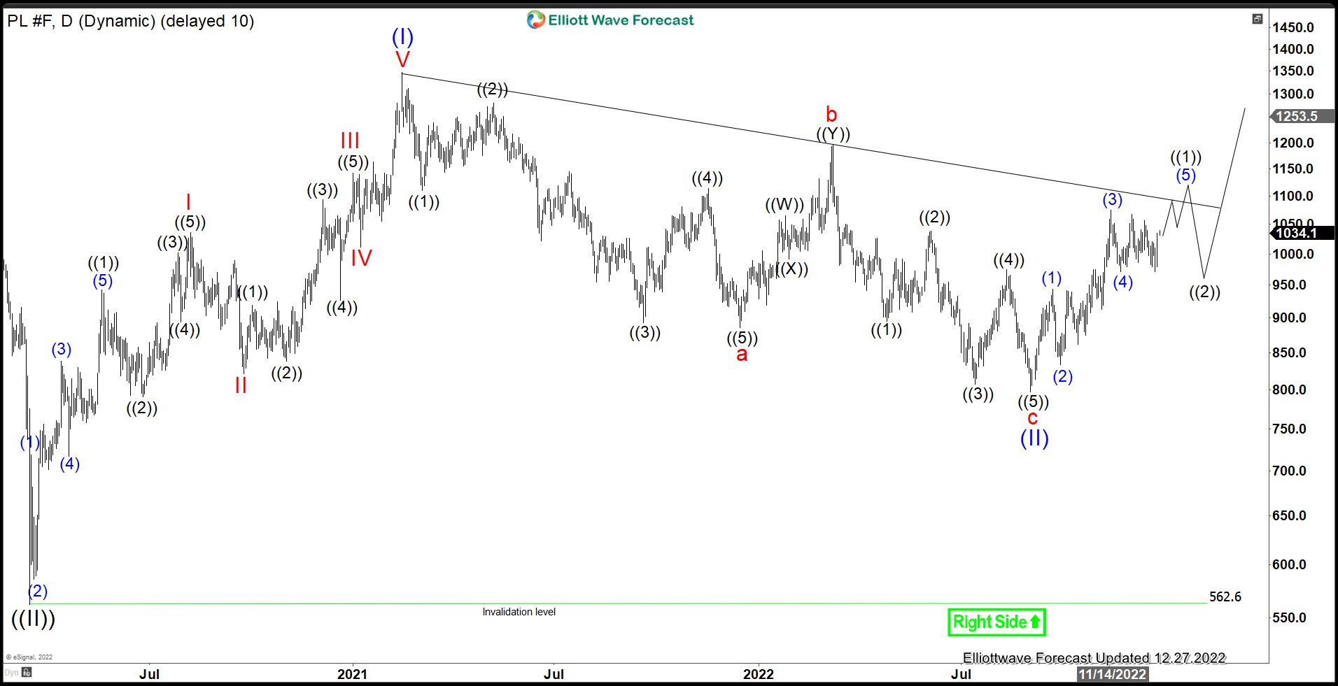 Platinum (PL) Ready to Rally in 2023