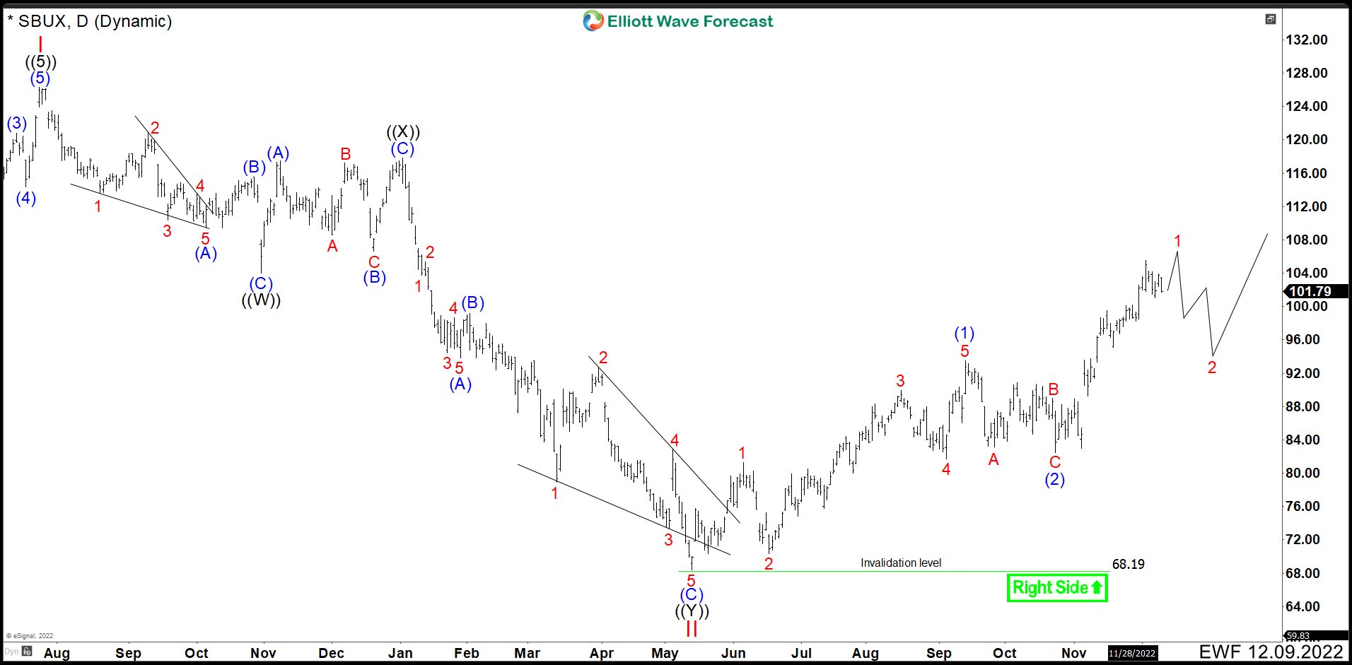 Starbucks ($SBUX) Should Pullback At Any Moment