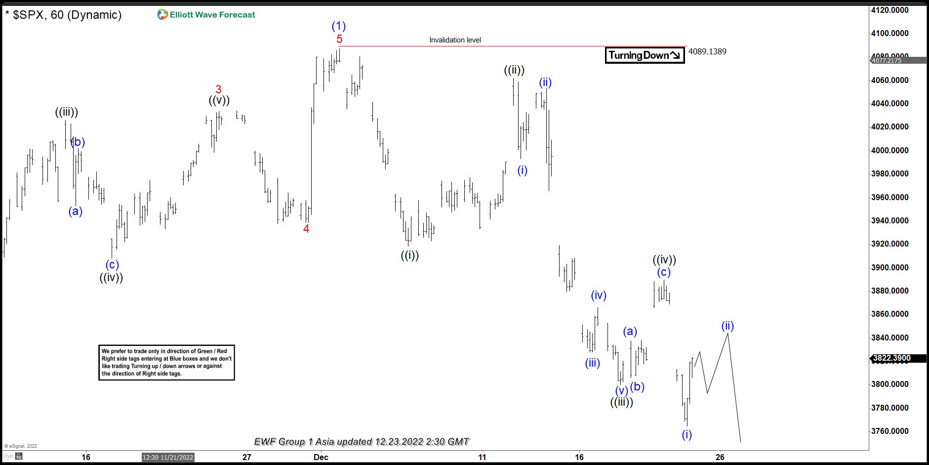 Elliott Wave View: S&P 500 (SPX) Expect Short Term Weakness To Continue