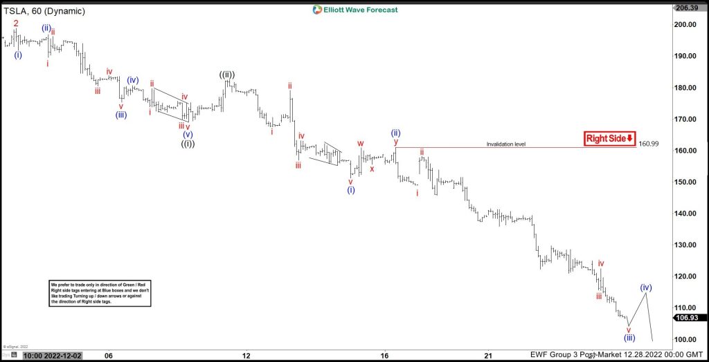 What Elliott Wave Say About How Low Tesla (TSLA) Can Go
