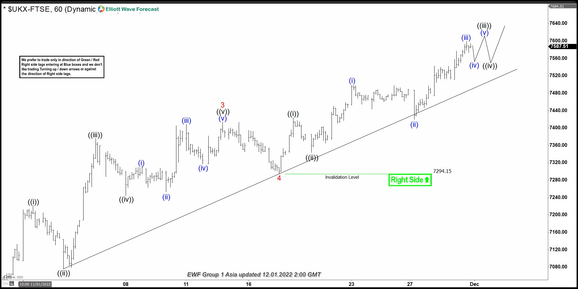 Elliott Wave View: FTSE Looking to End 5 Waves
