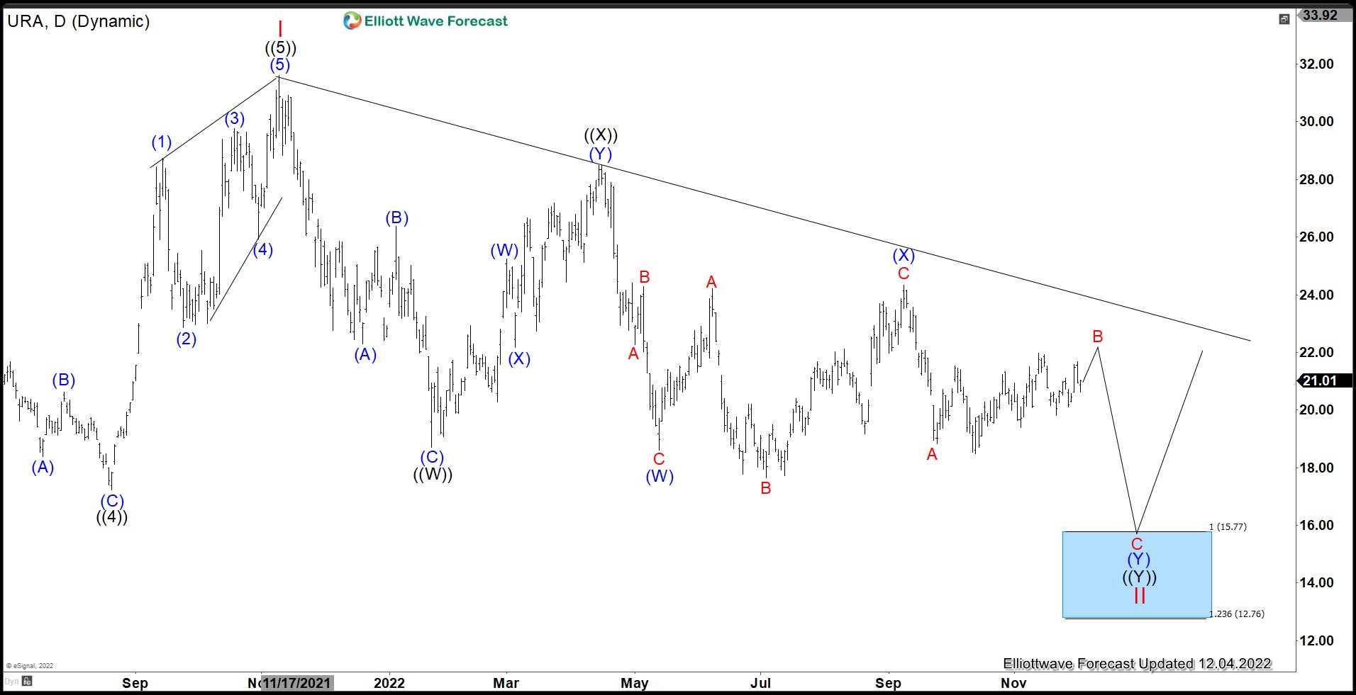 Uranium ETF (URA) Still Has Not Confirmed Bottom