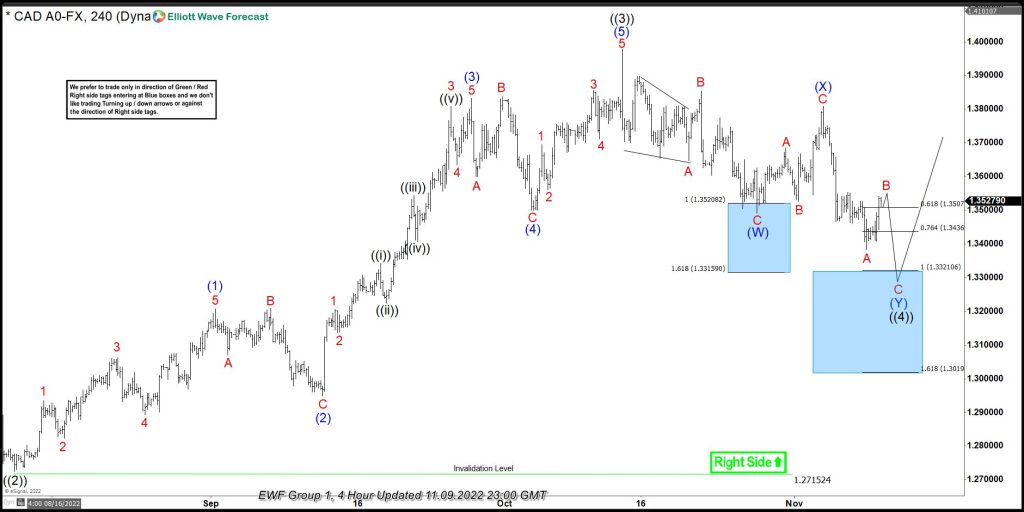 USDCAD Elliott Wave Forecasting The Path & Buying The Dips