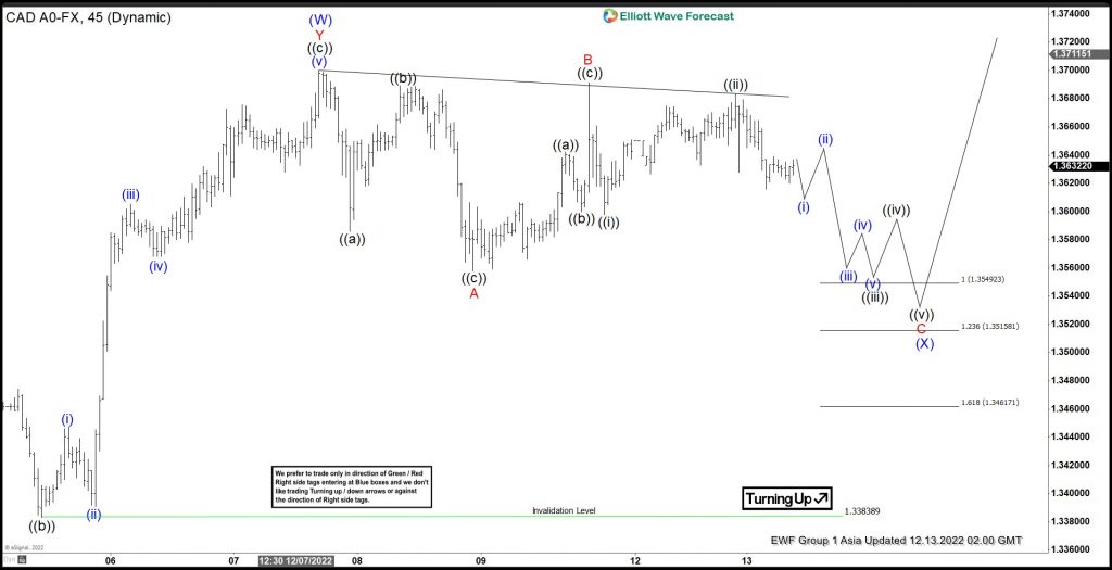 USDCAD Producing A Strong Reaction Higher From Equal Legs Area