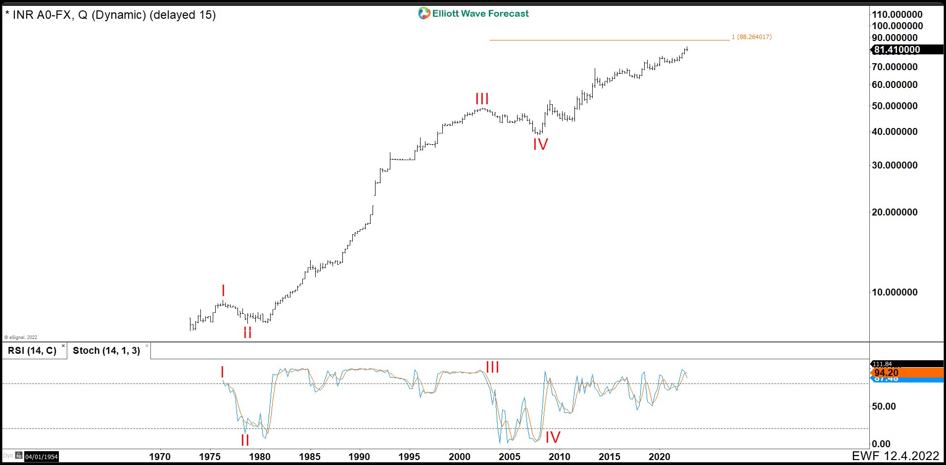 The best trading strategy for Indian Rupees (USDINR) is still buying dips