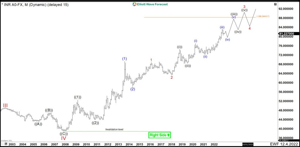 The best trading strategy for Indian Rupees (USDINR) is still buying dips