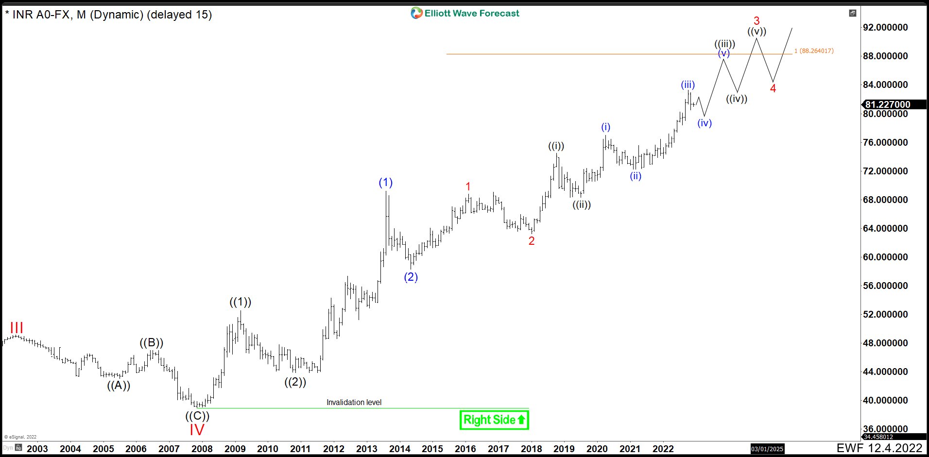 USD/INR Price Forecast Q4 2020