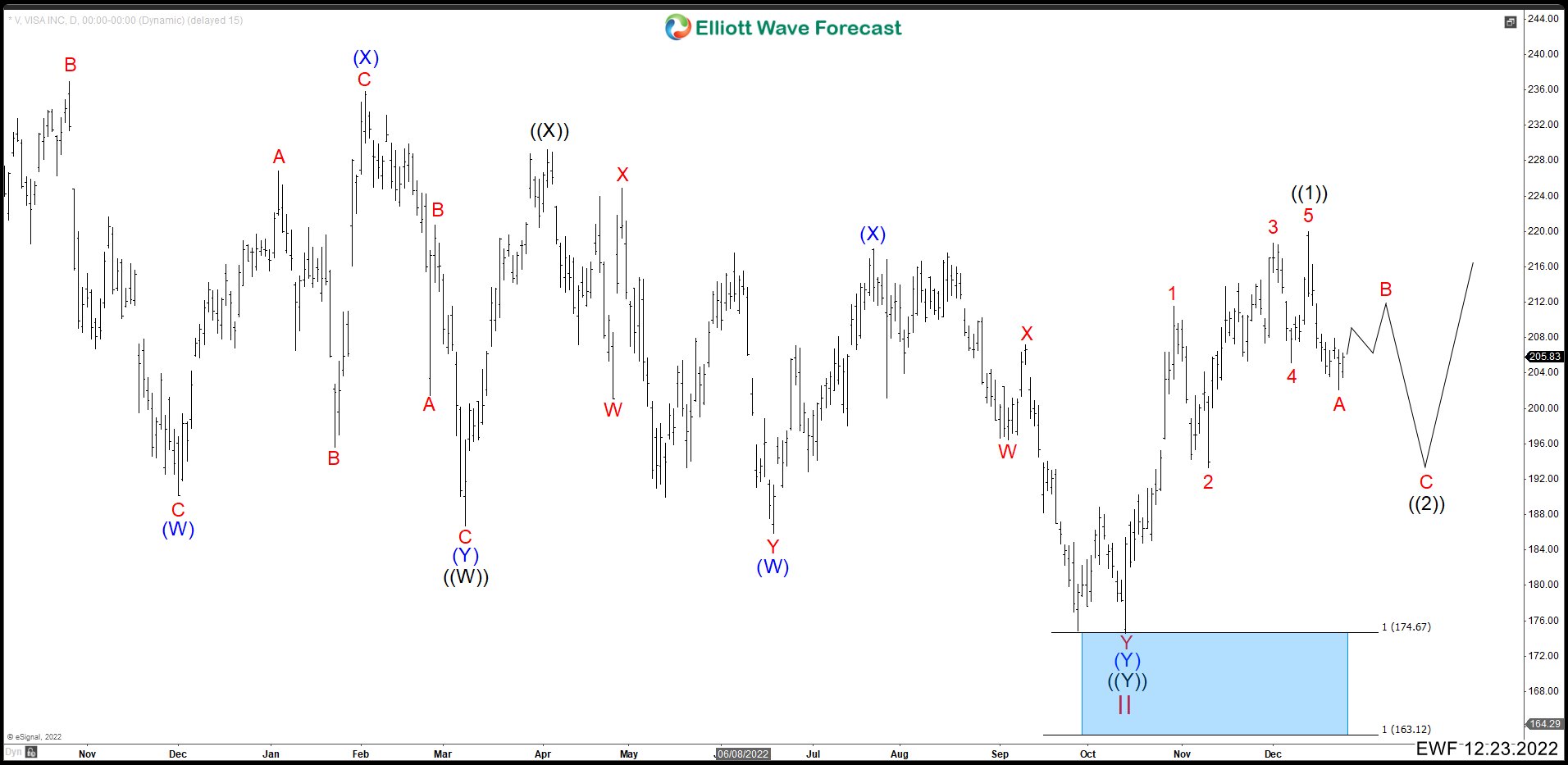 VISA (V) Completed A Double Correction And Rally