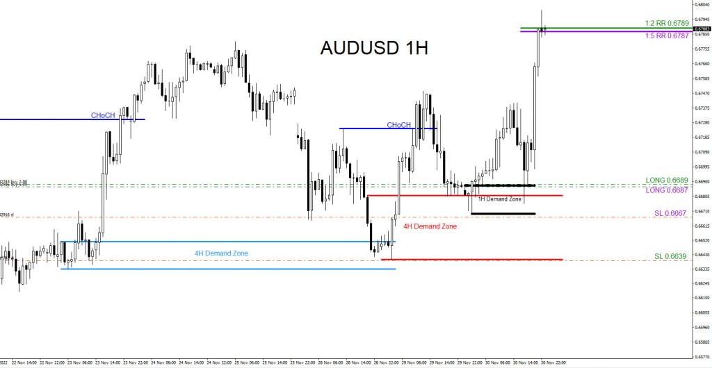 Price reacting higher from the 4 Hour Demand Zone signalling a possible move higher (Light Blue)