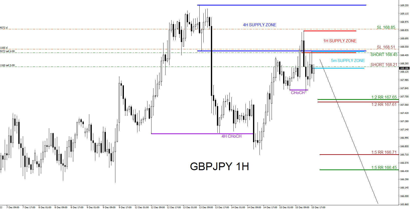 GBPJPY : 2 Sell Trades Hits Targets