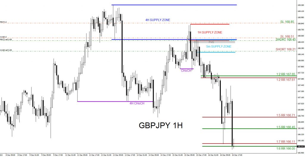 GBPJPY, trading, elliottwave, bearish market patterns, forex, @AidanFX, AidanFX