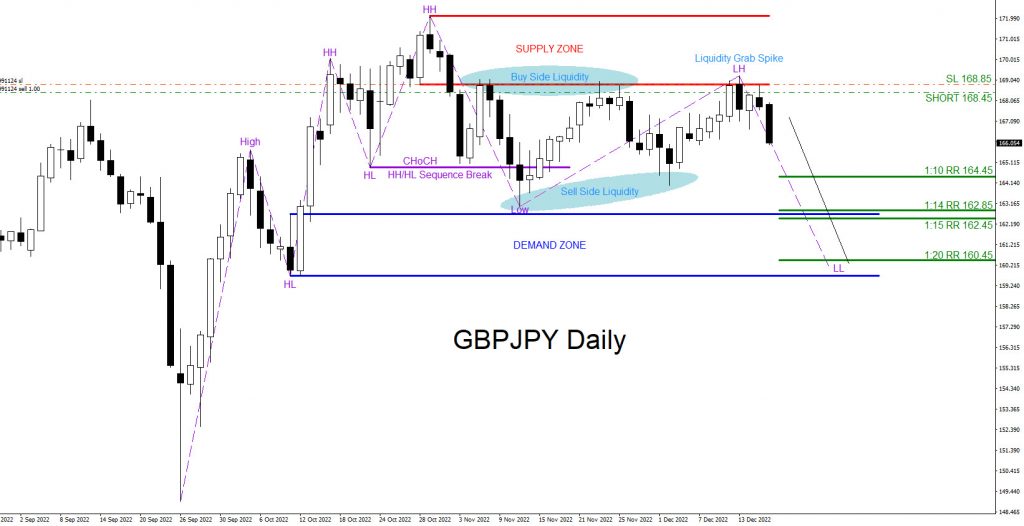 GBPJPY, trading, elliottwave, bearish market patterns, forex, @AidanFX, AidanFX