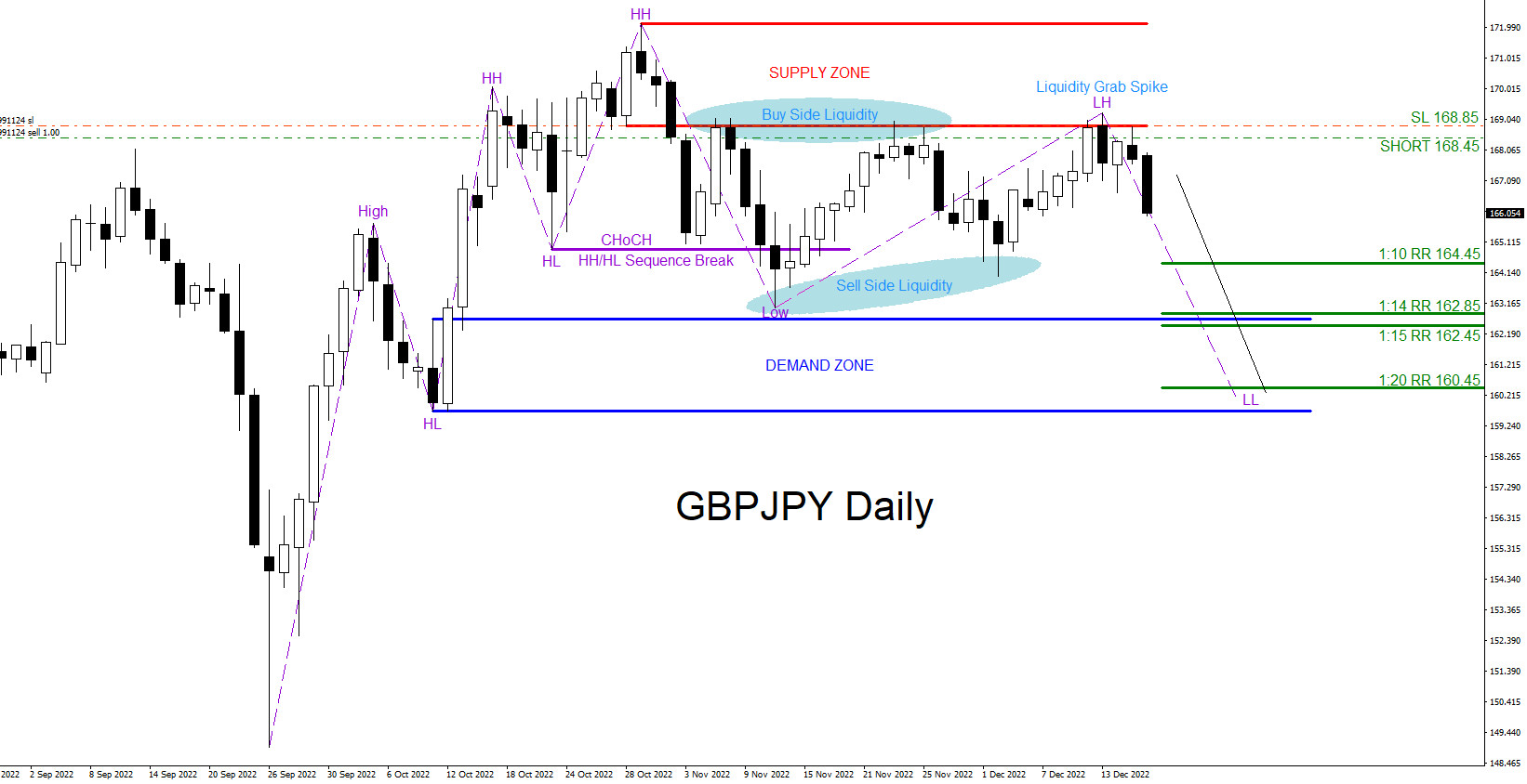 GBPJPY : Catching the 800 Pip 1:20 Risk/Reward Move Lower