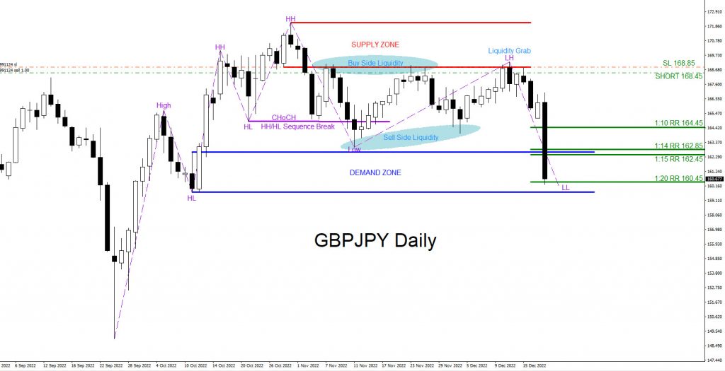 GBPJPY, trading, elliottwave, bearish market patterns, forex, @AidanFX, AidanFX