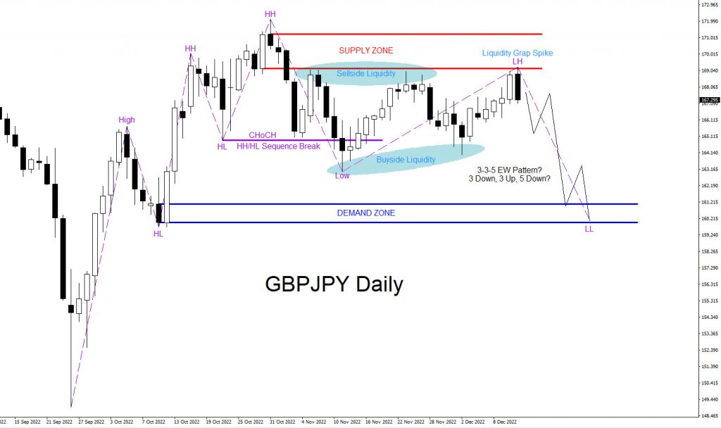 GBPJPY, trading, elliottwave, bearish market patterns, forex, @AidanFX, AidanFX