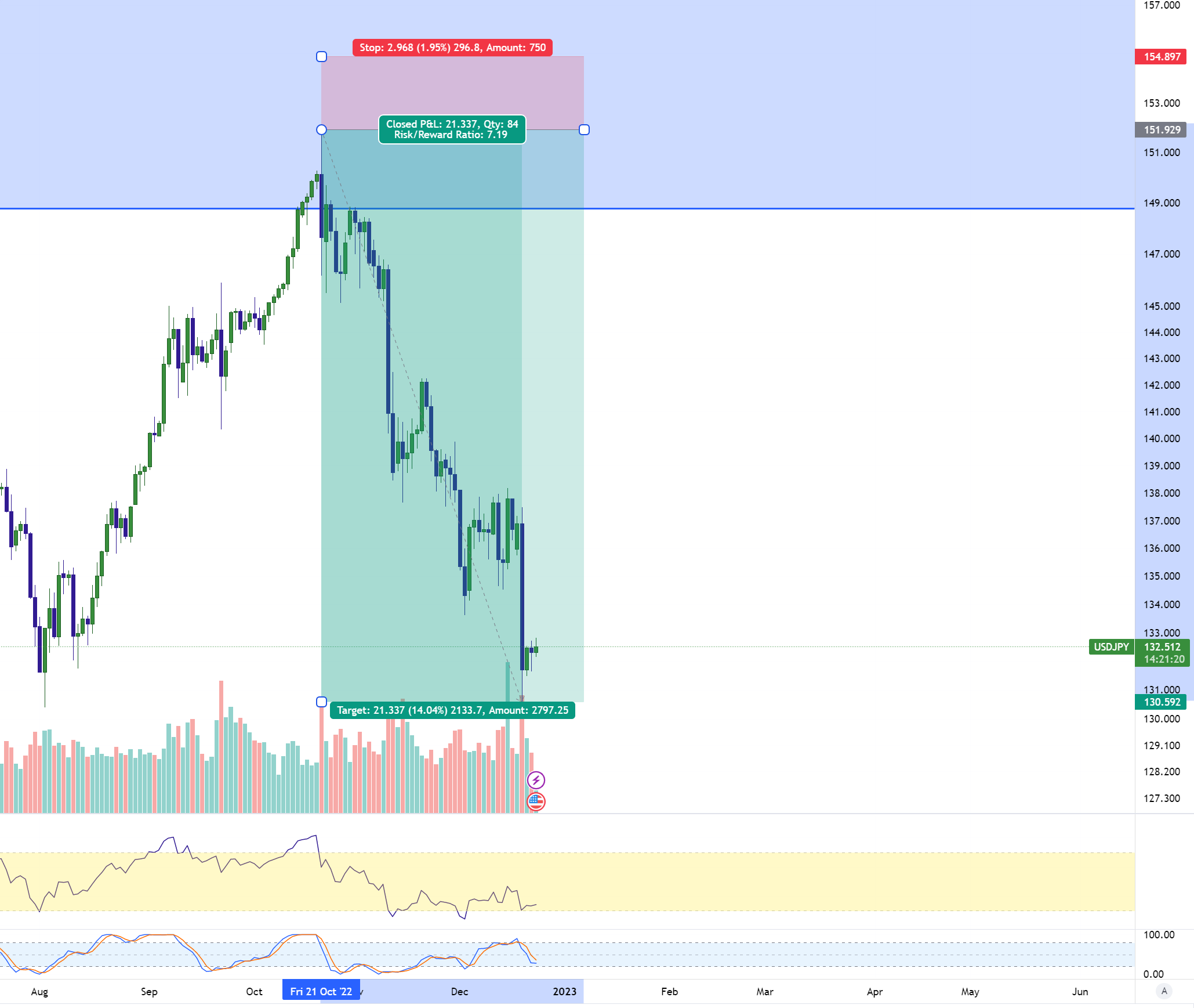 USDJPY: How a Dollar Dynamic 2.2 can impact the YEN