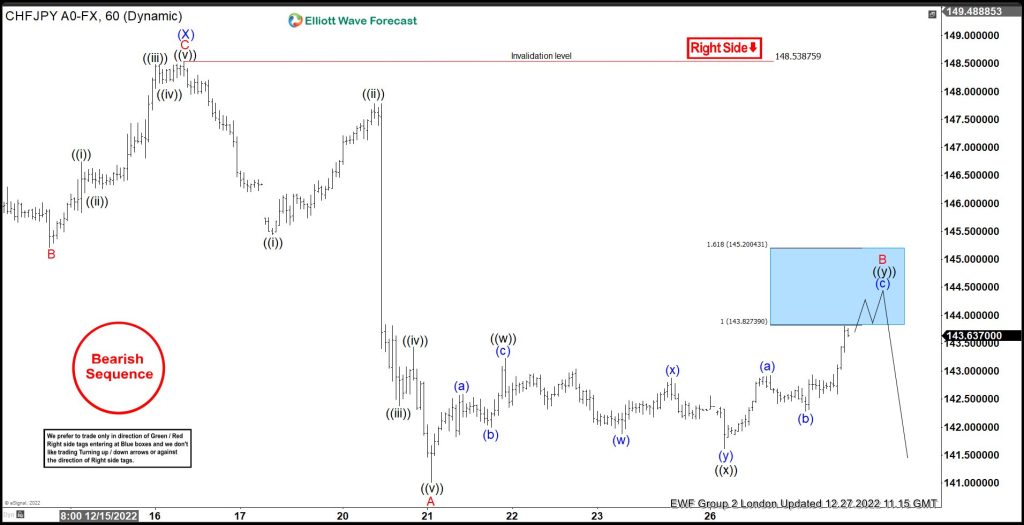 CHFJPY Selling The Rallies After Elliott Wave Double Three
