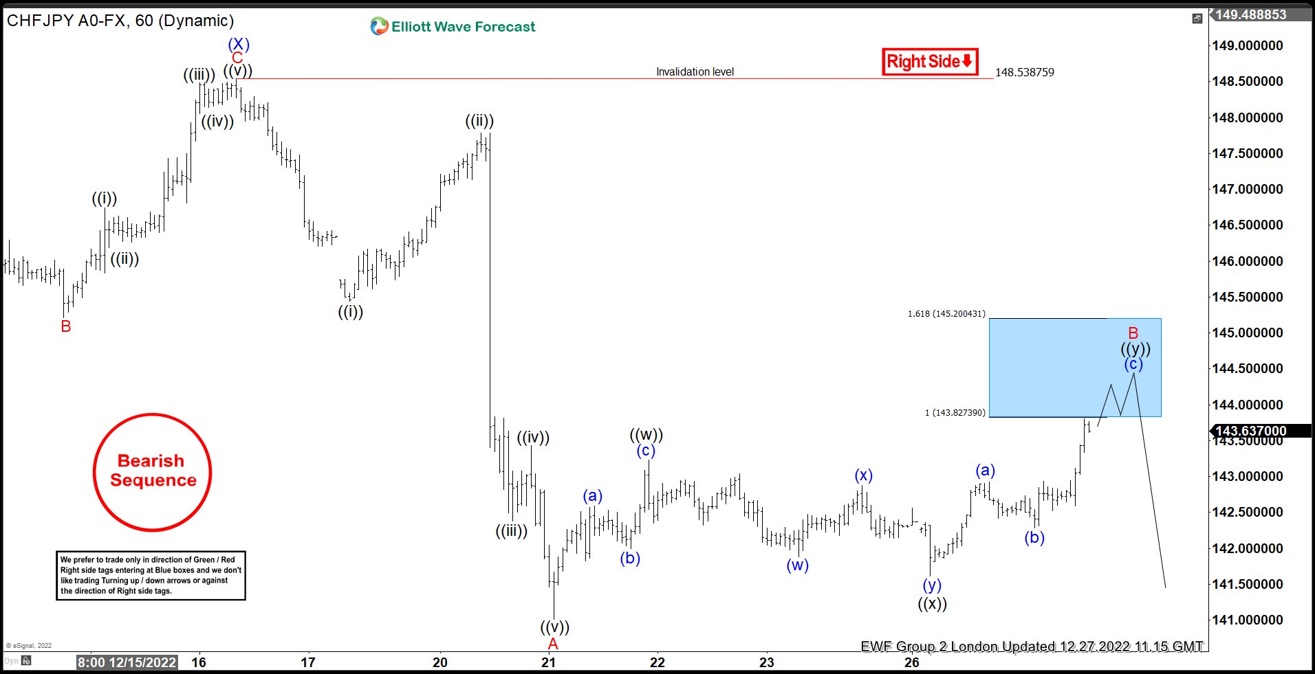 CHFJPY Selling The Rallies After Elliott Wave Double Three