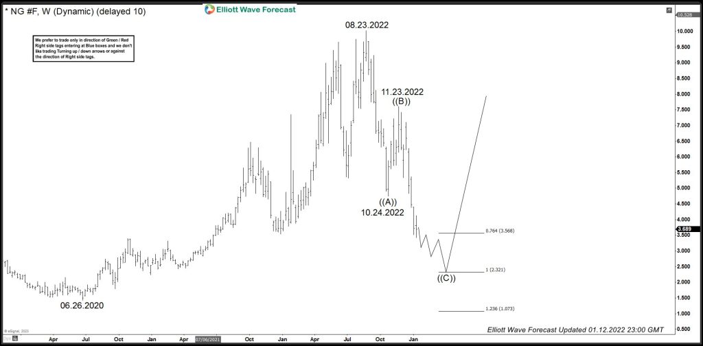 Natural Gas (NG): A Look at Elliott Wave Decline and Target Area