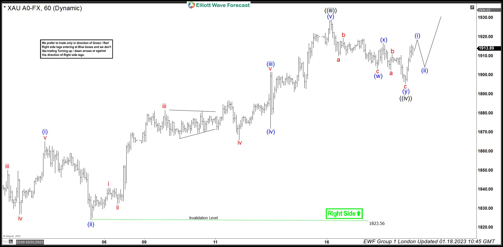 XAU/USD Forecasting the wave ((v)) higher