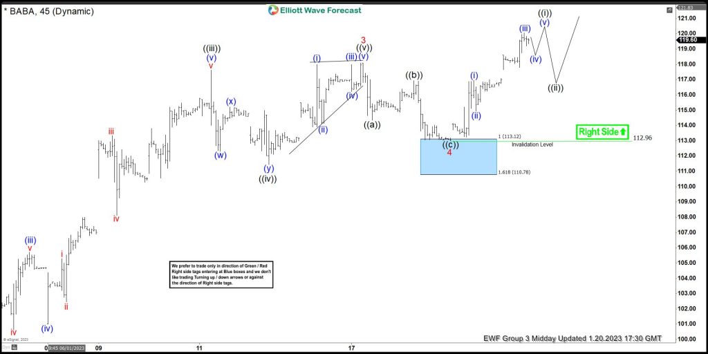 BABA Showing Perfect Reaction Higher From The Blue Box Area