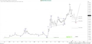 BNB / BTC (Binance Coin / Bitcoin) Elliott Wave Analysis