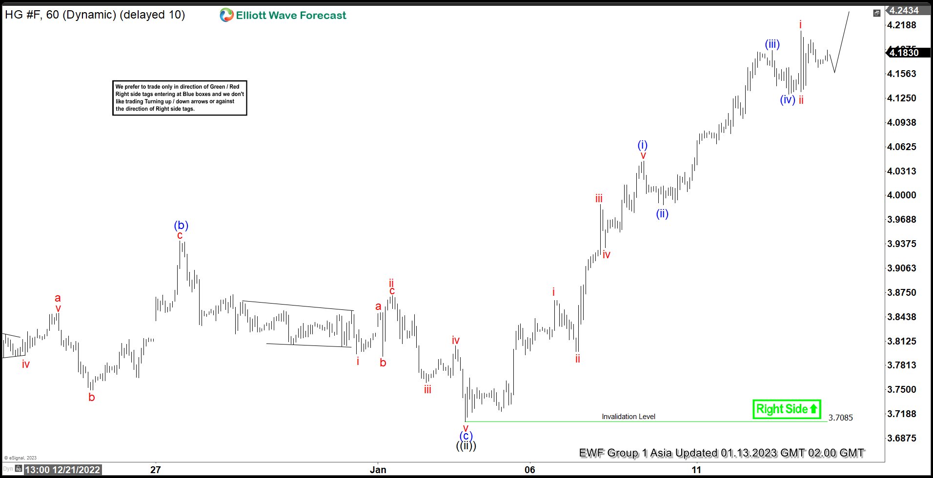 Copper (HG) Rallies in a Nesting Impulse According to Elliott Wave