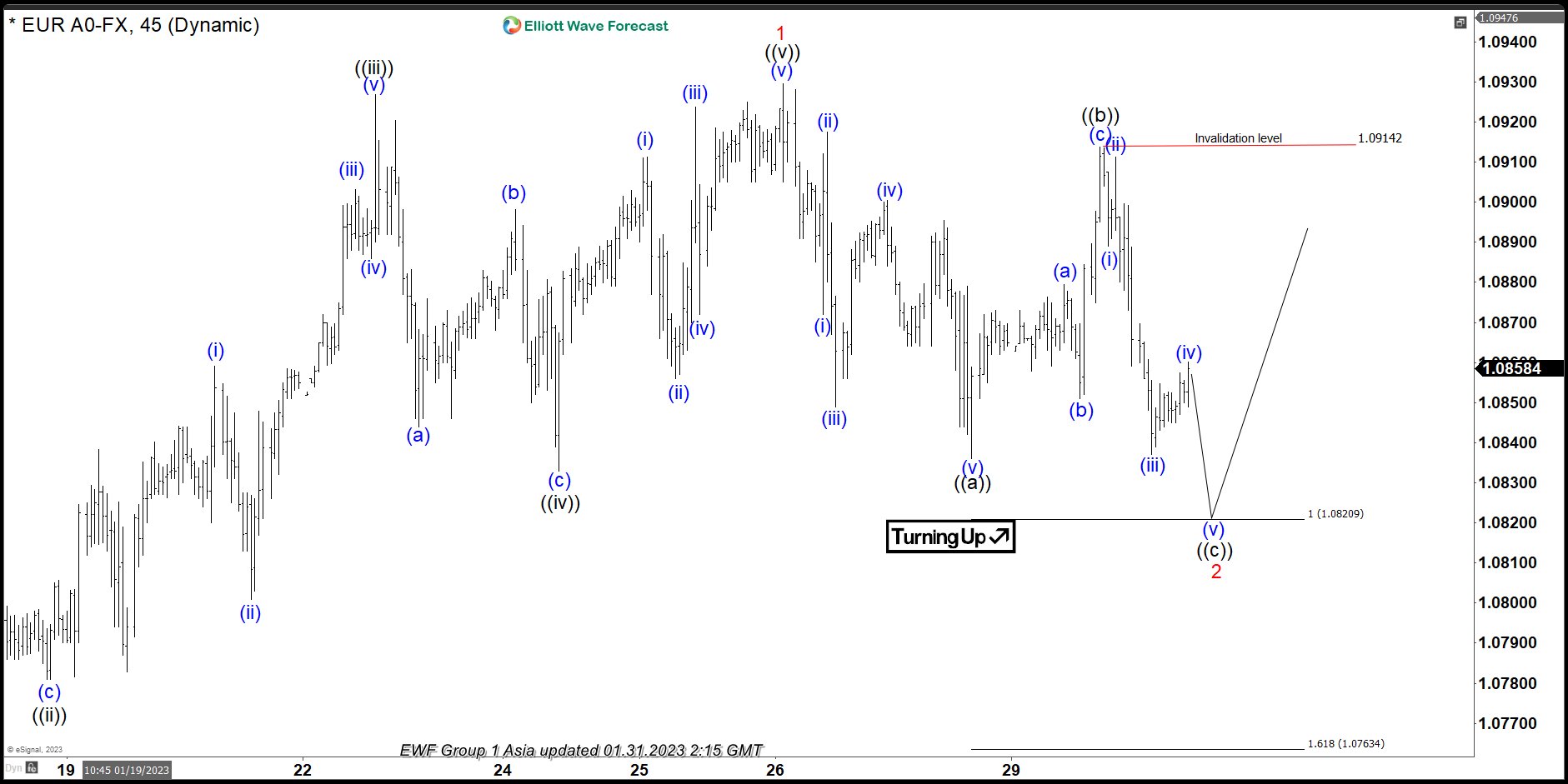 EURUSD: Pullback Likely To Find Support In Elliott Wave Correction