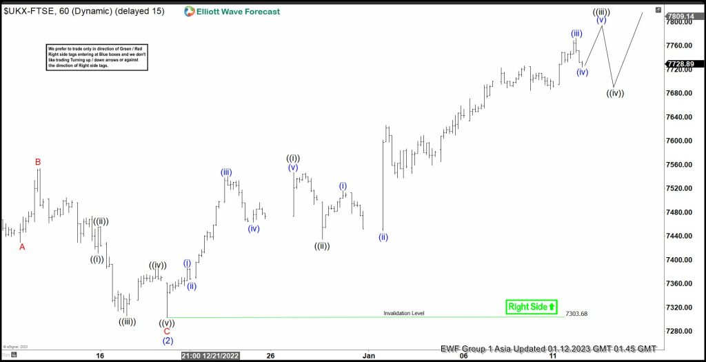 Elliott Wave Suggests FTSE Should Extend Higher