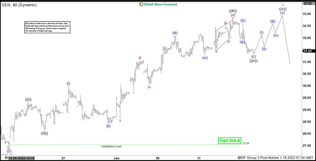 GDX Dips Likely to Find Support in 3, 7, 11 Elliott Wave Swing