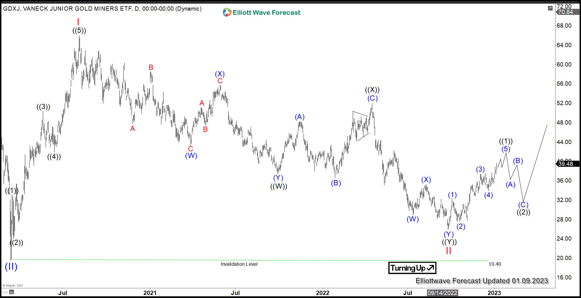 Five Waves Rally in $GDXJ Suggests Bottom in Place