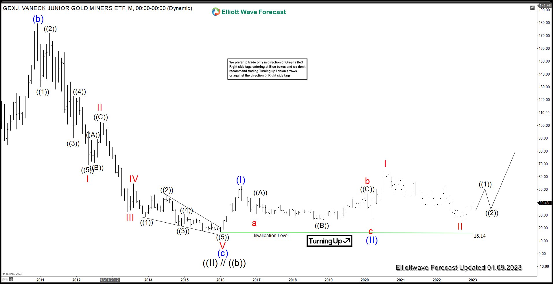 Five Waves Rally in $GDXJ Suggests Bottom in Place