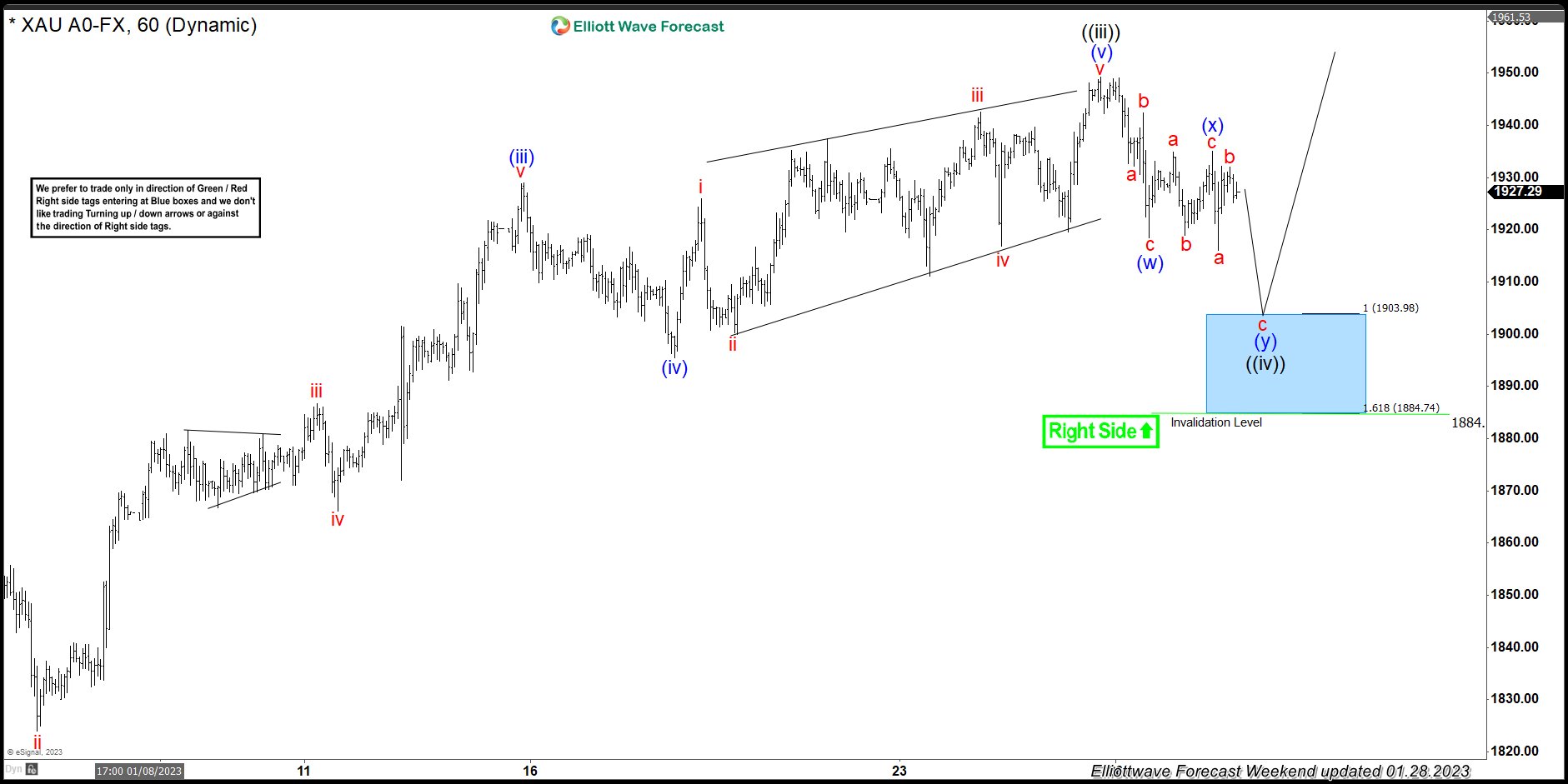 GOLD ( $XAUUSD ) Forecasting The Path & Buying The Dips