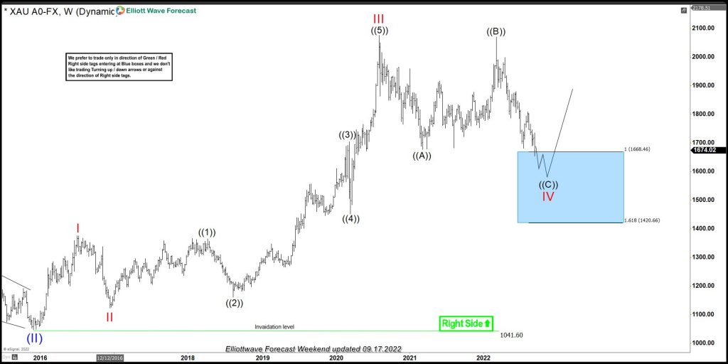 Gold Weekly Elliott Wave Chart