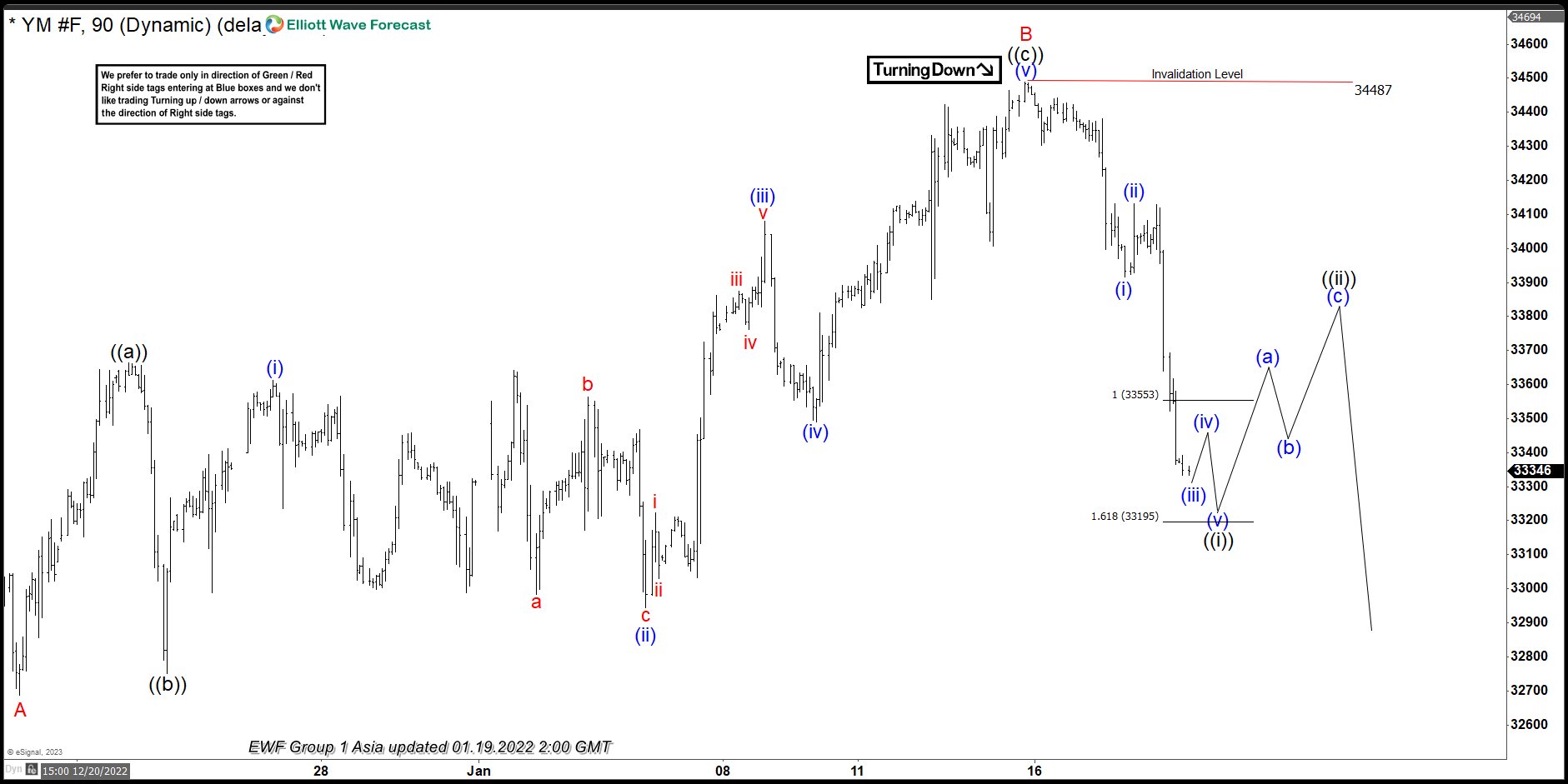 Dow Futures (YM) Looking for 5 Waves Elliott Wave Move Lower