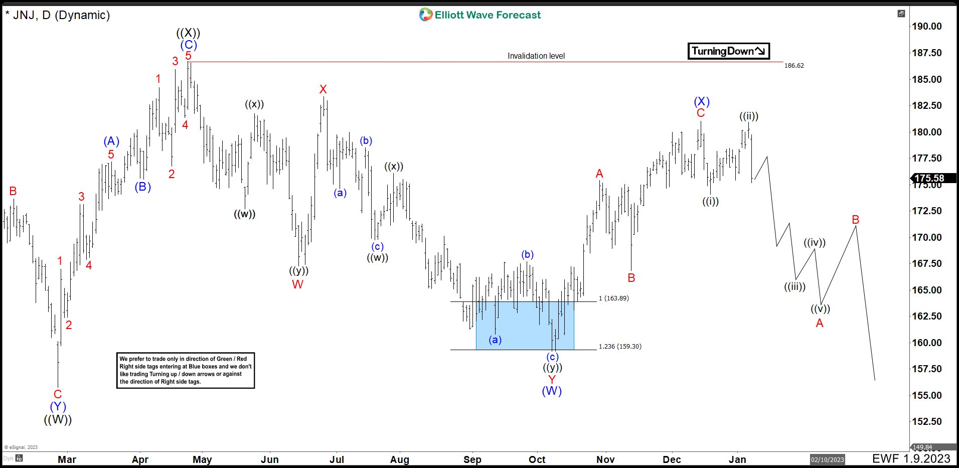 JNJ Could Have Started A Bearish Movement To End Wave II Correction.