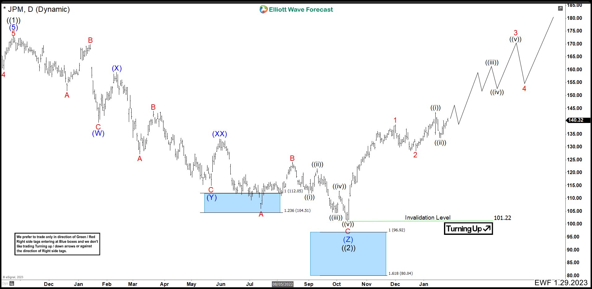 JPMorgan (JPM) Missed The Blue Box And Rally As Expected