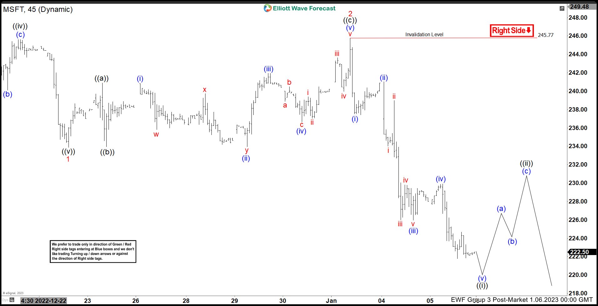Elliott Wave View: Microsoft (MSFT) Looking to Extend the Next Leg Lower