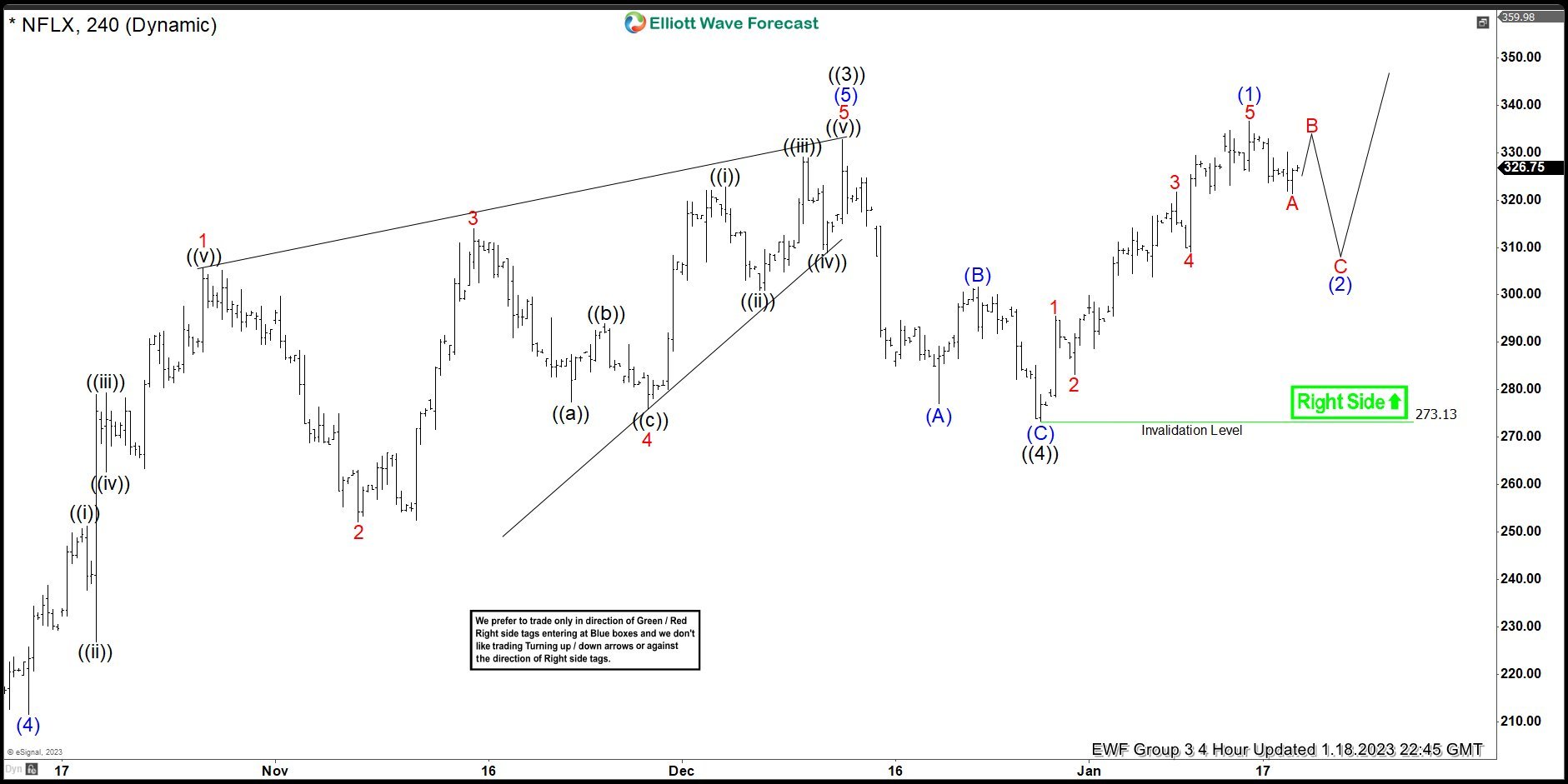 NETFLIX ($NFLX) Elliott Wave: Bullish Sequences Calling The Rally